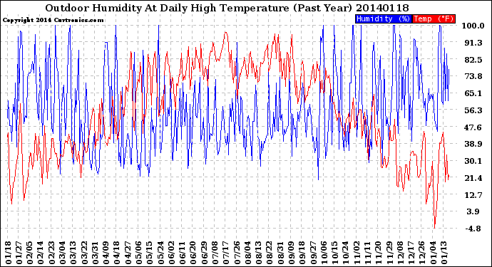 Milwaukee Weather Outdoor Humidity<br>At Daily High<br>Temperature<br>(Past Year)