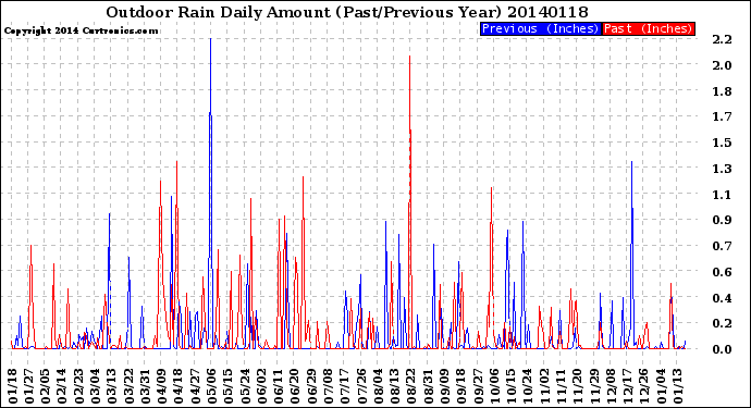 Milwaukee Weather Outdoor Rain<br>Daily Amount<br>(Past/Previous Year)