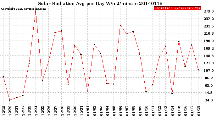 Milwaukee Weather Solar Radiation<br>Avg per Day W/m2/minute