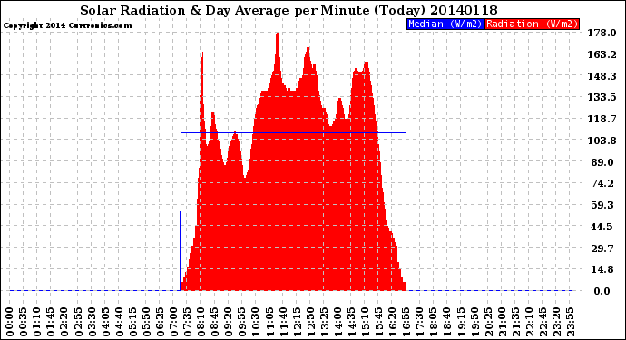 Milwaukee Weather Solar Radiation<br>& Day Average<br>per Minute<br>(Today)