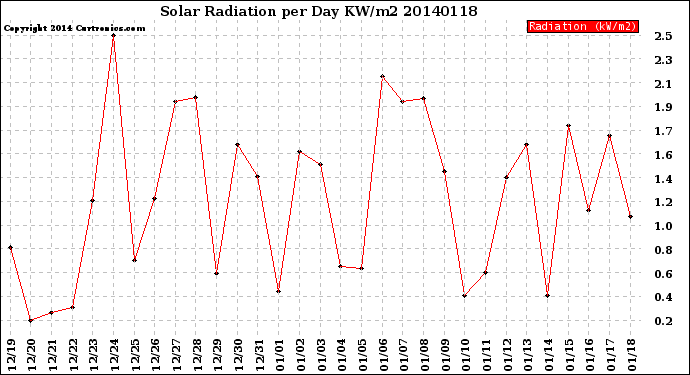 Milwaukee Weather Solar Radiation<br>per Day KW/m2