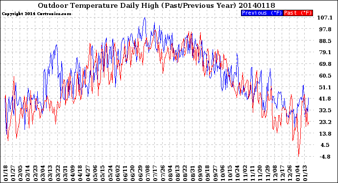 Milwaukee Weather Outdoor Temperature<br>Daily High<br>(Past/Previous Year)