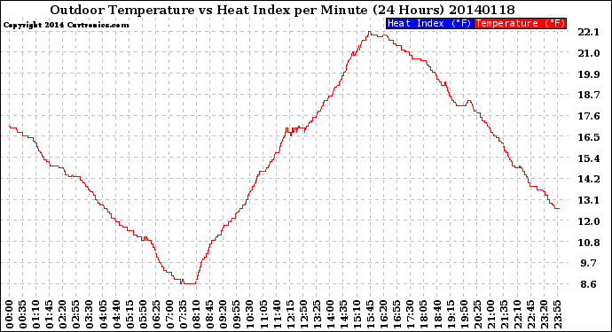 Milwaukee Weather Outdoor Temperature<br>vs Heat Index<br>per Minute<br>(24 Hours)