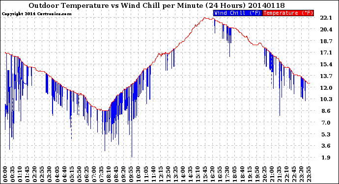 Milwaukee Weather Outdoor Temperature<br>vs Wind Chill<br>per Minute<br>(24 Hours)