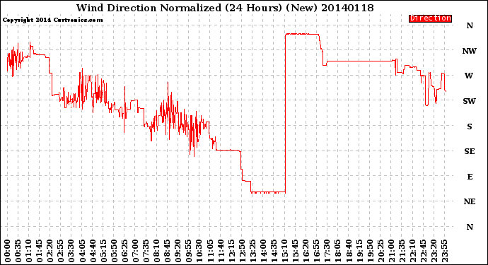 Milwaukee Weather Wind Direction<br>Normalized<br>(24 Hours) (New)