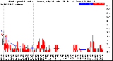 Milwaukee Weather Wind Speed<br>Actual and Average<br>by Minute<br>(24 Hours) (New)