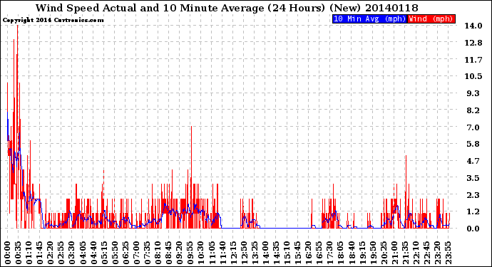 Milwaukee Weather Wind Speed<br>Actual and 10 Minute<br>Average<br>(24 Hours) (New)