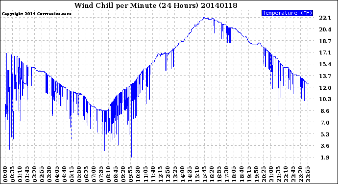 Milwaukee Weather Wind Chill<br>per Minute<br>(24 Hours)