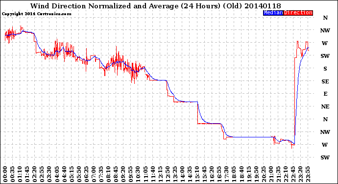 Milwaukee Weather Wind Direction<br>Normalized and Average<br>(24 Hours) (Old)