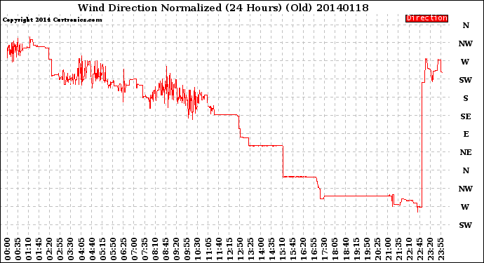 Milwaukee Weather Wind Direction<br>Normalized<br>(24 Hours) (Old)