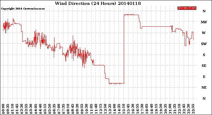 Milwaukee Weather Wind Direction<br>(24 Hours)