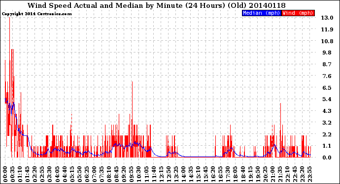 Milwaukee Weather Wind Speed<br>Actual and Median<br>by Minute<br>(24 Hours) (Old)