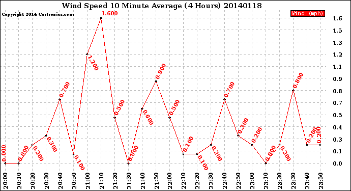 Milwaukee Weather Wind Speed<br>10 Minute Average<br>(4 Hours)