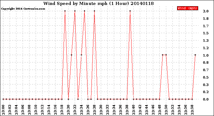 Milwaukee Weather Wind Speed<br>by Minute mph<br>(1 Hour)