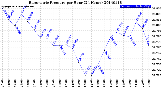 Milwaukee Weather Barometric Pressure<br>per Hour<br>(24 Hours)