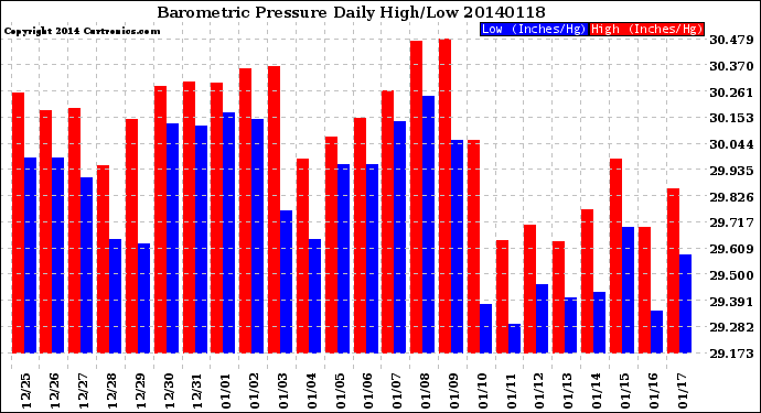 Milwaukee Weather Barometric Pressure<br>Daily High/Low