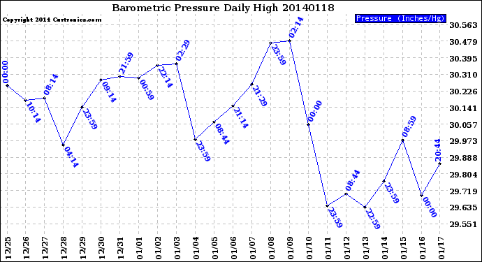 Milwaukee Weather Barometric Pressure<br>Daily High