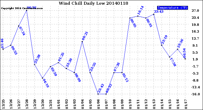 Milwaukee Weather Wind Chill<br>Daily Low