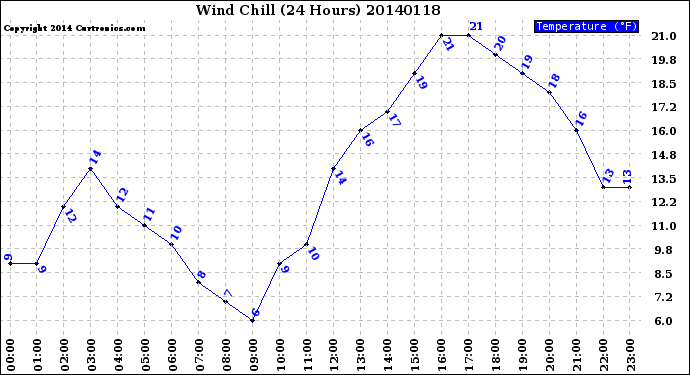 Milwaukee Weather Wind Chill<br>(24 Hours)