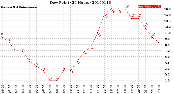 Milwaukee Weather Dew Point<br>(24 Hours)