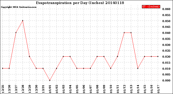 Milwaukee Weather Evapotranspiration<br>per Day (Inches)