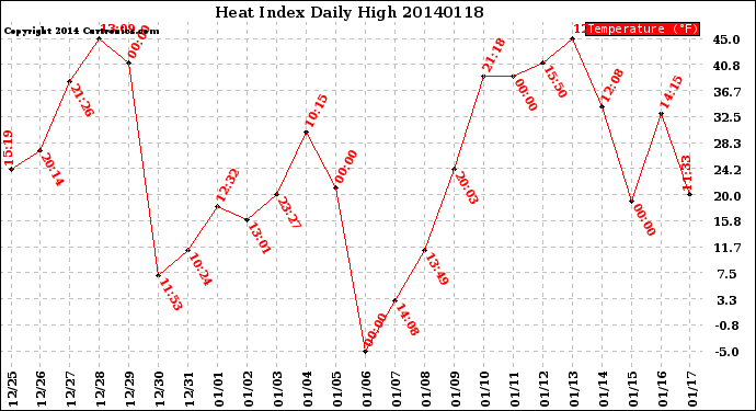 Milwaukee Weather Heat Index<br>Daily High