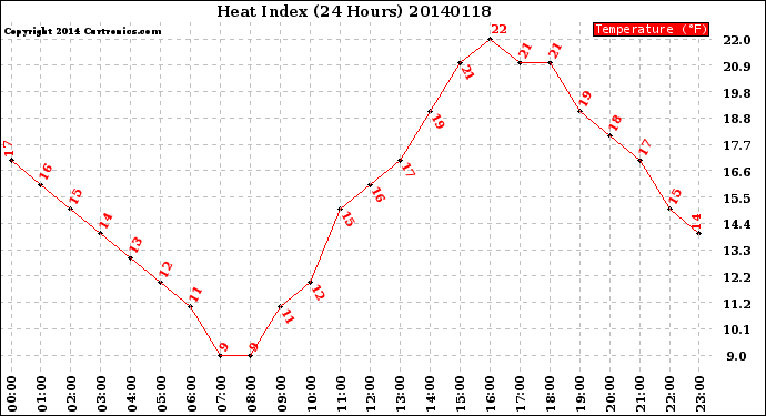 Milwaukee Weather Heat Index<br>(24 Hours)