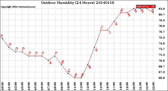 Milwaukee Weather Outdoor Humidity<br>(24 Hours)