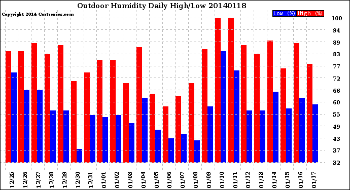 Milwaukee Weather Outdoor Humidity<br>Daily High/Low