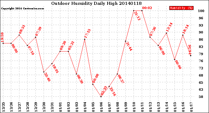 Milwaukee Weather Outdoor Humidity<br>Daily High