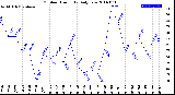 Milwaukee Weather Outdoor Humidity<br>Daily Low