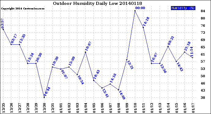 Milwaukee Weather Outdoor Humidity<br>Daily Low