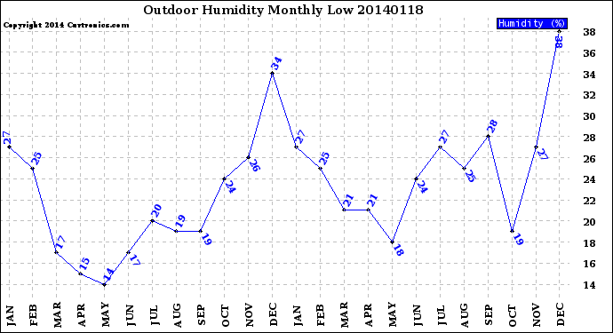 Milwaukee Weather Outdoor Humidity<br>Monthly Low