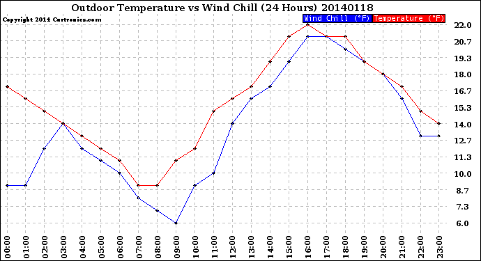 Milwaukee Weather Outdoor Temperature<br>vs Wind Chill<br>(24 Hours)