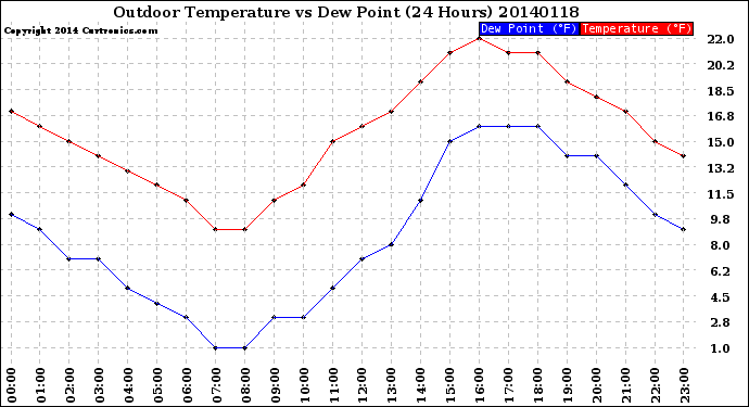 Milwaukee Weather Outdoor Temperature<br>vs Dew Point<br>(24 Hours)