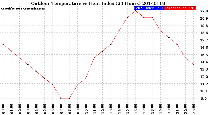 Milwaukee Weather Outdoor Temperature<br>vs Heat Index<br>(24 Hours)