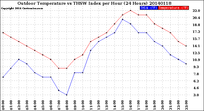 Milwaukee Weather Outdoor Temperature<br>vs THSW Index<br>per Hour<br>(24 Hours)