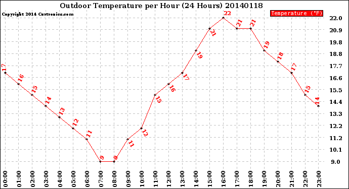 Milwaukee Weather Outdoor Temperature<br>per Hour<br>(24 Hours)