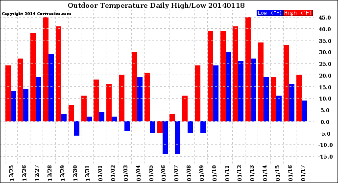 Milwaukee Weather Outdoor Temperature<br>Daily High/Low