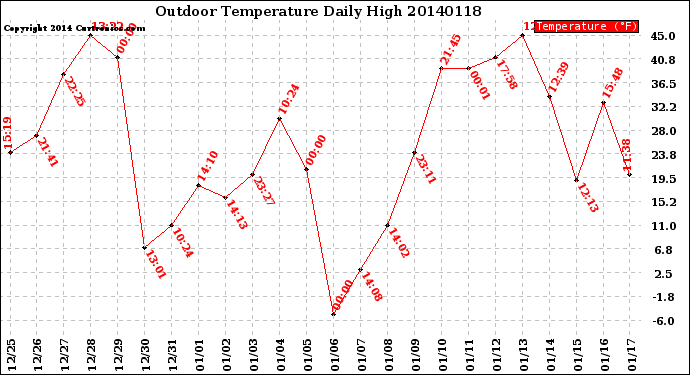 Milwaukee Weather Outdoor Temperature<br>Daily High