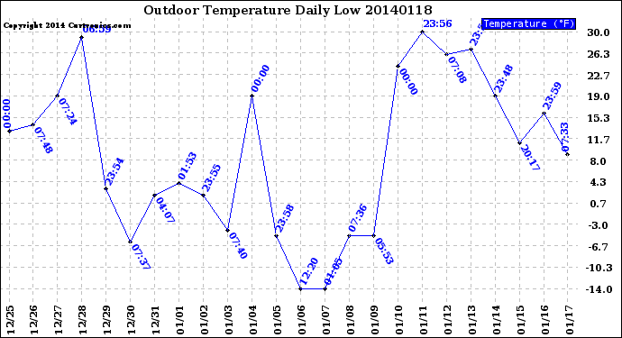 Milwaukee Weather Outdoor Temperature<br>Daily Low