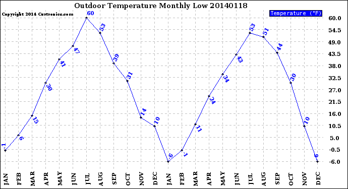 Milwaukee Weather Outdoor Temperature<br>Monthly Low