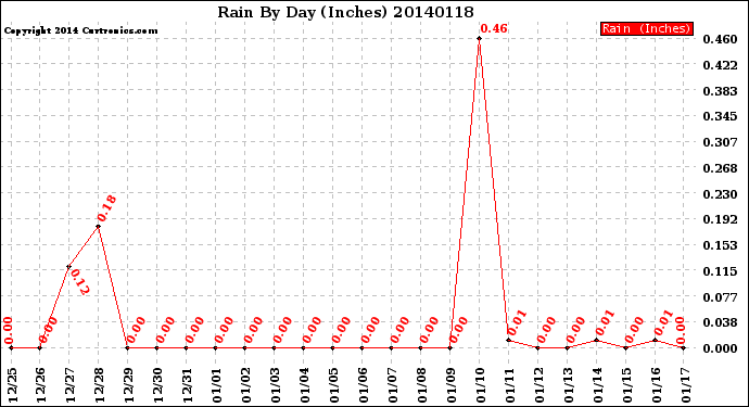 Milwaukee Weather Rain<br>By Day<br>(Inches)