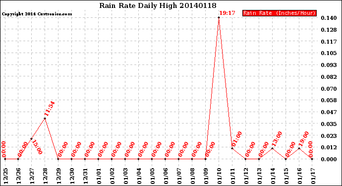 Milwaukee Weather Rain Rate<br>Daily High