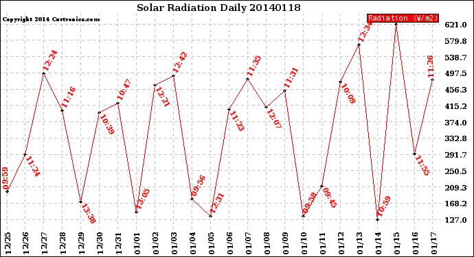 Milwaukee Weather Solar Radiation<br>Daily