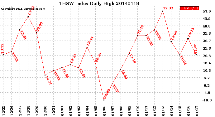 Milwaukee Weather THSW Index<br>Daily High