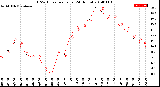 Milwaukee Weather THSW Index<br>per Hour<br>(24 Hours)