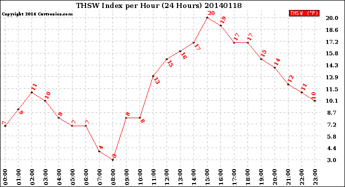 Milwaukee Weather THSW Index<br>per Hour<br>(24 Hours)