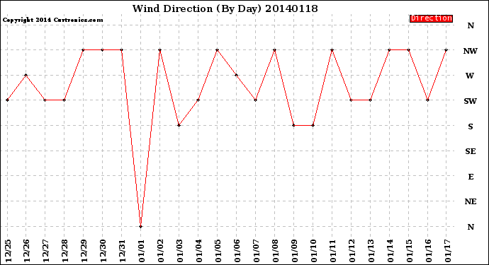 Milwaukee Weather Wind Direction<br>(By Day)