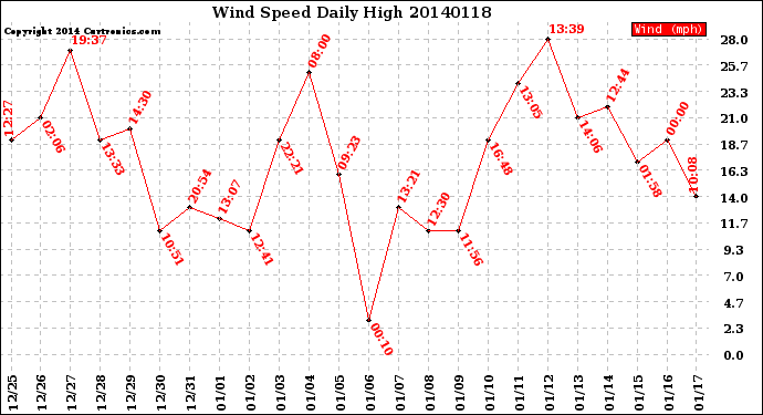 Milwaukee Weather Wind Speed<br>Daily High